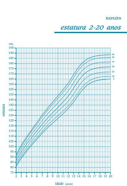 Crescimento estatural Causas endócrinas/hormonais RARAS - 1-5% Defice hormona crescimento