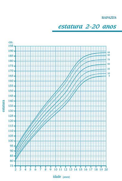 Crescimento estatural Doenças crónicas (Acidose /insuficiência renal/defeitos concentração; doenças digestivas; doenças respiratórias; doenças hepáticas;