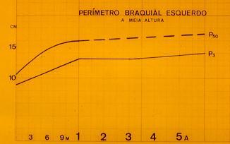 Perímetro Braquial 1 5