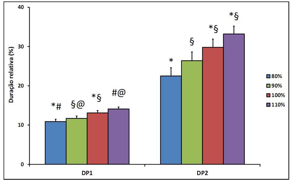 84 Figura 18. Duração das duas fases de propulsão do nado borboleta para as diferentes velocidades de nado avaliadas (média erro-padrão).