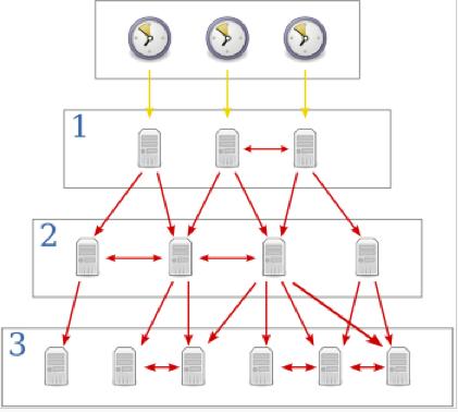 NTP Network Time Protocol uso de técnicas