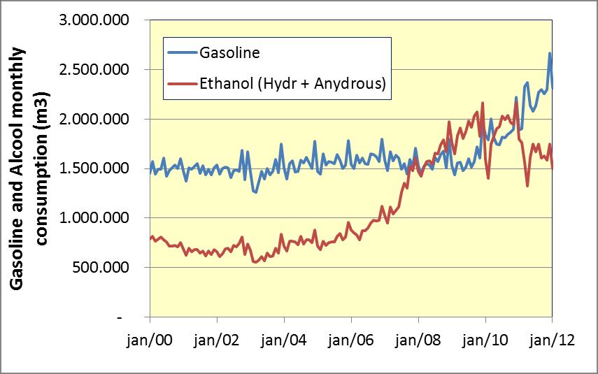 Ethanol and Gasoline use in Brazil Source: ANP,