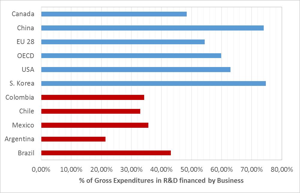 Latin America: low R&D expenditures by business sector, 2012