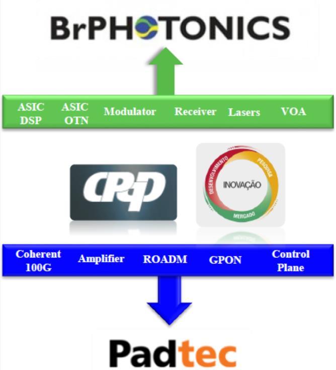 Através de tecnologias avançadas, a BrP prevê a convergência entre fotônica e microeletrônica