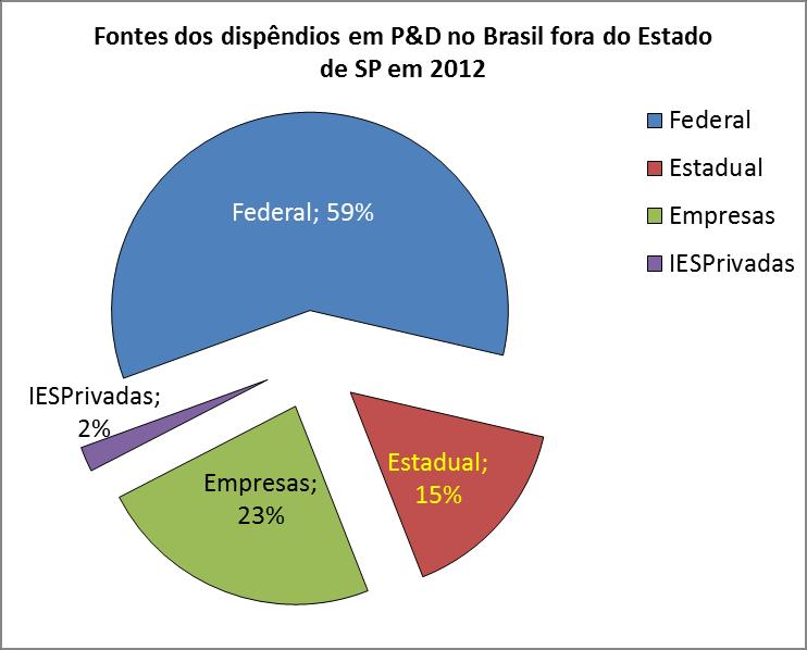 Brasil, outside São Paulo: R&D expenditures, 2012, by source R&D intensity