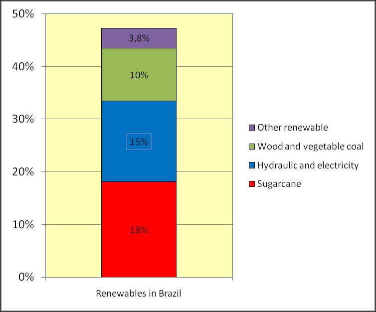 Energy sources in Brazil, 2009 48% of Brazil s energy comes from renewable sources (2009) 60% 50%
