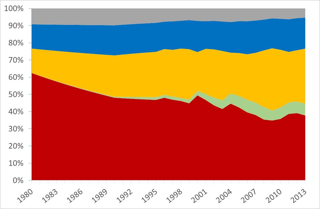 1980-2013: change in energy sources in the State of São Paulo, Brazil State of São Paulo 42 million people 32% of Brazil s GNP 55% of Brazilian ethanol production 1980 2013 Oil down from 62% to 38%