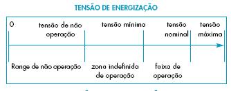 Dimensionamento de Interfaces Lado dos Contatos Tensão