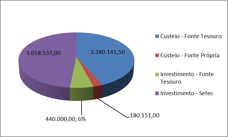 13. Cálculo do Orçamento da Reitoria 09 O Orçamento da Reitoria é a soma dos créditos de custeio e investimento que será provido pelo Tesouro, através da SOF (Secretaria de Orçamento Federal).