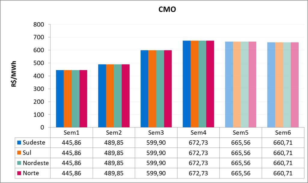 Tabela 3 CMO por patamar de carga para a próxima semana CMO (R$/MWh) Patamares de Carga SE/CO S NE N Pesada 683,75 683,75 683,75 683,75 Média 683,75 683,75 683,75 683,75 Leve 653,41 653,41 653,41