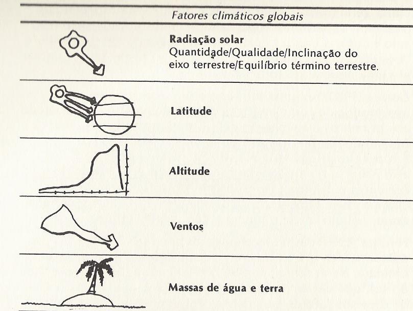 CONFIGURAÇÃO DO CLIMA Dividida em: Fatores Climáticos Globais: