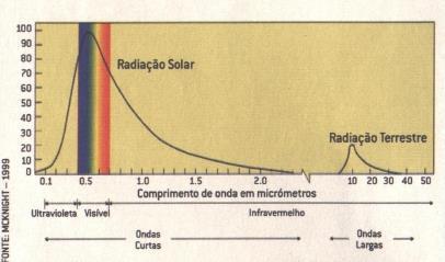 FATORES CLIMÁTICOS GLOBAIS RADIAÇÃO SOLAR É a energia transmitida pelo sol sob a forma de ondas