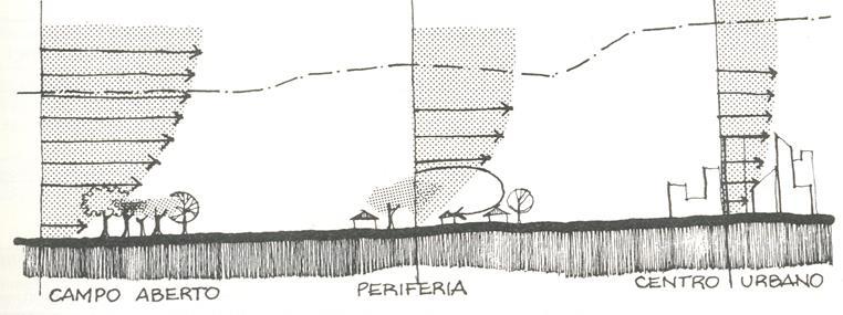 Fonte: Romero (2000) VENTOS Os edifícios de forma e