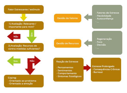 Há diversas formas para ensinar um funcionário ou executivo a lidar com estresse. Aqui vamos ensinar uma forma mais simples e mais rápida: 1.