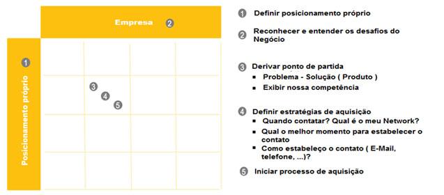 vender a ideia para as empresas até obter o resultado final.