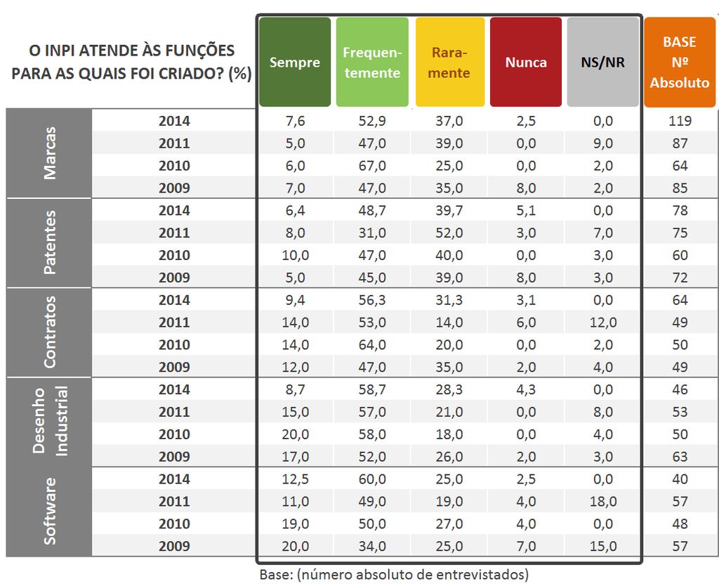 6 O INPI atende as suas funções?