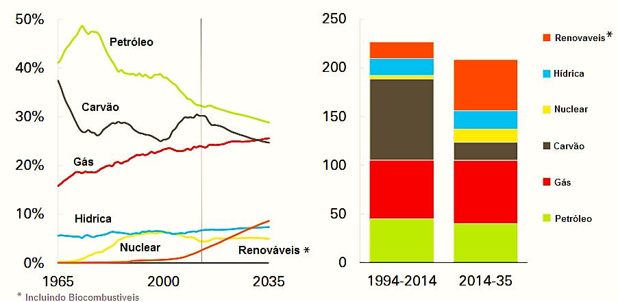 Figura 2.3 Consumo da energia primária no mundo, em milhões de toneladas de equivalente de petróleo (BP Energy Outlook 2035, 2016).