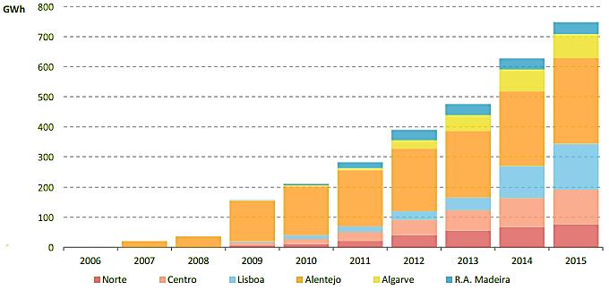 Portugal, em particular, oferece ótimas condições para a utilização da tecnologia fotovoltaica para reduzir a sua fatura energética e as suas emissões de gases de efeito de estufa associadas à