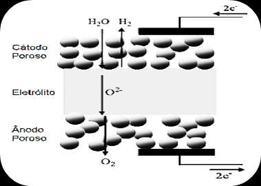 2.2.2.3 Eletrólise SOEC O eletrolisador SOEC é constituído por um eletrólito poroso, normalmente de material cerâmico, evitando assim os problemas na distribuição do eletrólito (Holladay et. al.