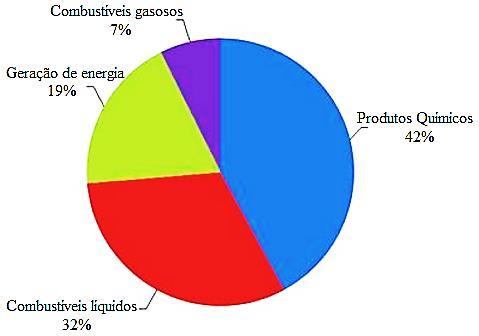 Figura 2.18 Aplicação de gás de Síntese, em 2014 (Technavio, 2014).