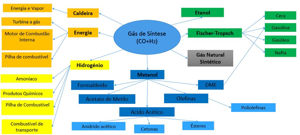 produção de combustíveis líquidos sintéticos está permitindo que o gás de síntese tenha um papel importante no campo da energia