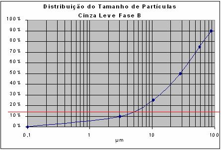 As Figuras 3 e 4 apresentam a distribuição granulométrica das cinzas ensaiadas. Esta análise mostrou que para a cinza leve da Fase A o tamanho médio de partícula é de 104,31µm e da Fase B é de 35 µm.