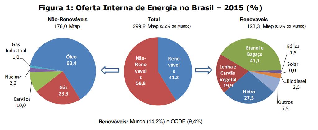 Recursos Energéticos No Brasil: oferta