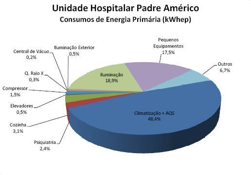 Distribuição dos