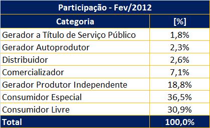 41 42 42 43 43 43 43 45 45 46 46 Comercializador 5 18 31 35 41 47 44 48 55 70 93 113 124 Gerador Produtor Independente 2 15 26 37 45 65 83 88 130 169 262 312 329