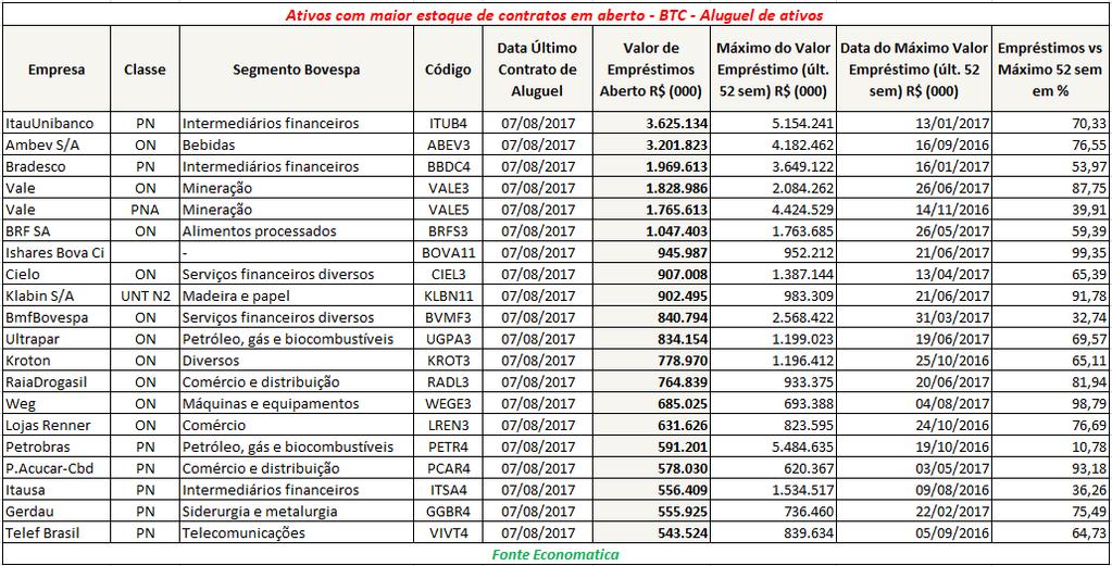 2 de 5 08/08/2017 11:23 Ativos com maior estoque de contratos em aberto BTC Na tabela abaixo elencamos os 20 ativos com maior volume financeiro de contratos em aberto do mercado.