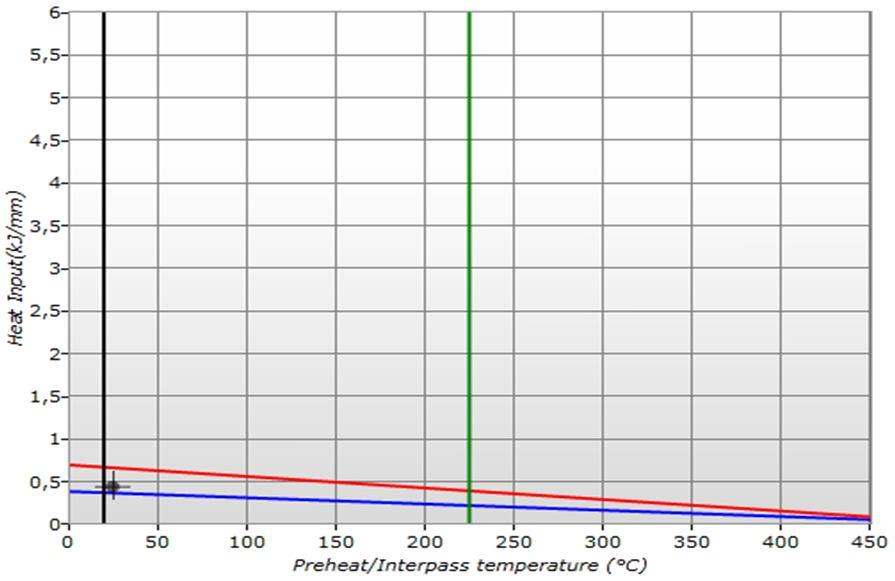 Figura 10: Gráfico de aporte térmico na soldagem do Hardox 450 Fonte: Os autores.