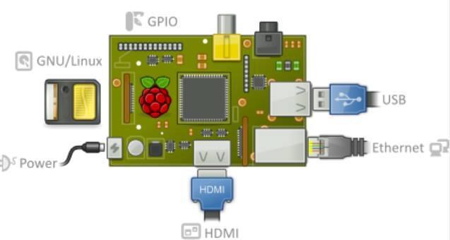 Raspbian Conexão