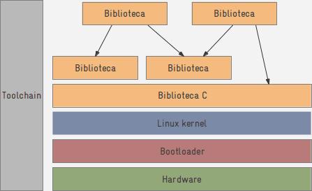 Linux Embarcado O Sistema Operacional Boot Inicializa e realiza verificações para o correto