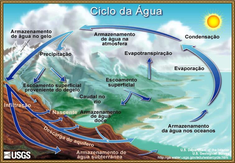 Vapor de Água - ocorre na camada mais baixa da atmosfera; - determina o clima, contribuindo para o equilíbrio térmico; - sua abundância é