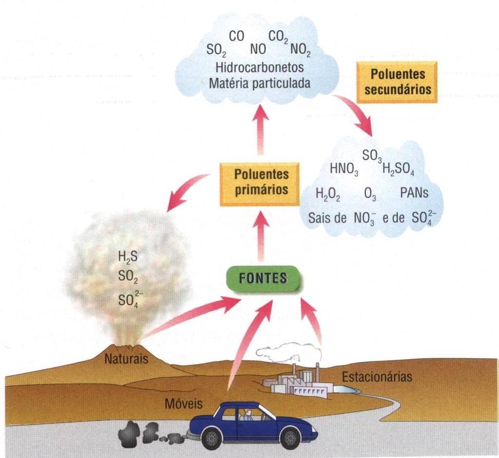 Poluente substância que altera a composição da atmosfera prejudicando a qualidade de vida na Terra.