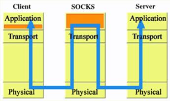 Firewalls: SOCKS André Zúquete Segurança Informática e nas Organizações 9 Firewalls: Ainda outro tipo (1/2) Stateful packet filter / dynamic packet