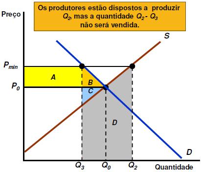 3. Preços Mínimos Algumas vezes, a política governamental visa manter os preços acima do nível de equilíbrio de mercado. Exs.