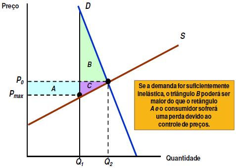 1. Avaliação de Ganhos e Perdas Resultantes de Políticas Governamentais: Excedentes do Consumidor e do Produtor Vale