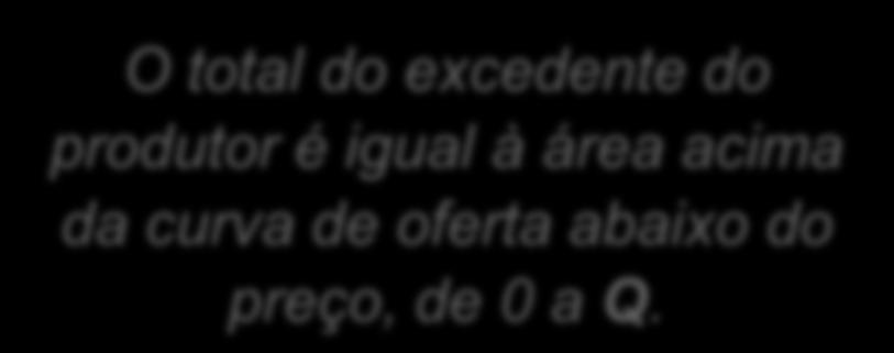 Excedente do produtor de Jack = $ 15 Excedente do produtor de Janet = $ 5 Excedente do produtor de