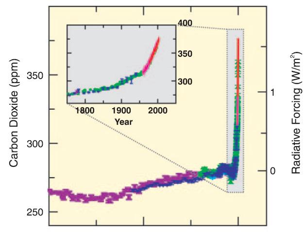 26 Informações coletadas a partir de amostras de gelo indicam a evolução da concentração de CO 2 na atmosfera nos últimos 10 mil anos (figura 3).
