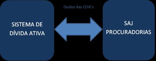 4. INTEGRAÇÃO SISTEMA DÍVIDA ATIVA Estabelece uma via eletrônica de comunicação entre o SAJ Procuradorias e o sistema de dívida do Município.