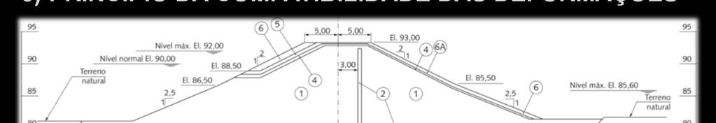 Barragens de terra 3) PRINCÍPIO DA COMPATIBILIDADE DAS DEFORMAÇÕES A modelagem dos solos e enrocamentos é muito complexa, uma vez que eles podem se retrair ou expandir, se deformar por cisalhamento,