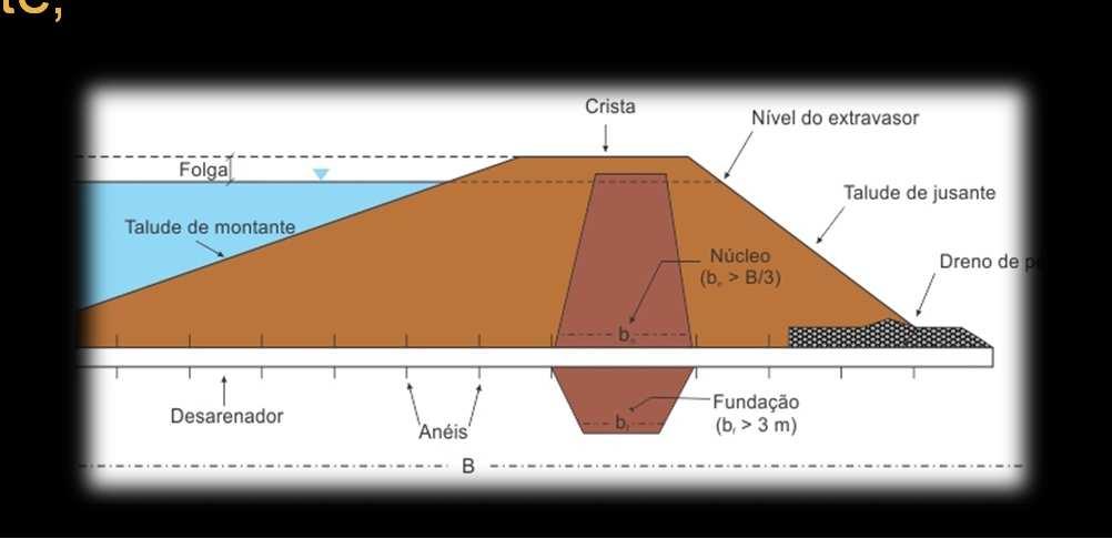 Barragens de terra Deve-se obedecer três princípios básicos: Princípio do controle de fluxo; Princípio da estabilidade; Princípio da compatibildiade das