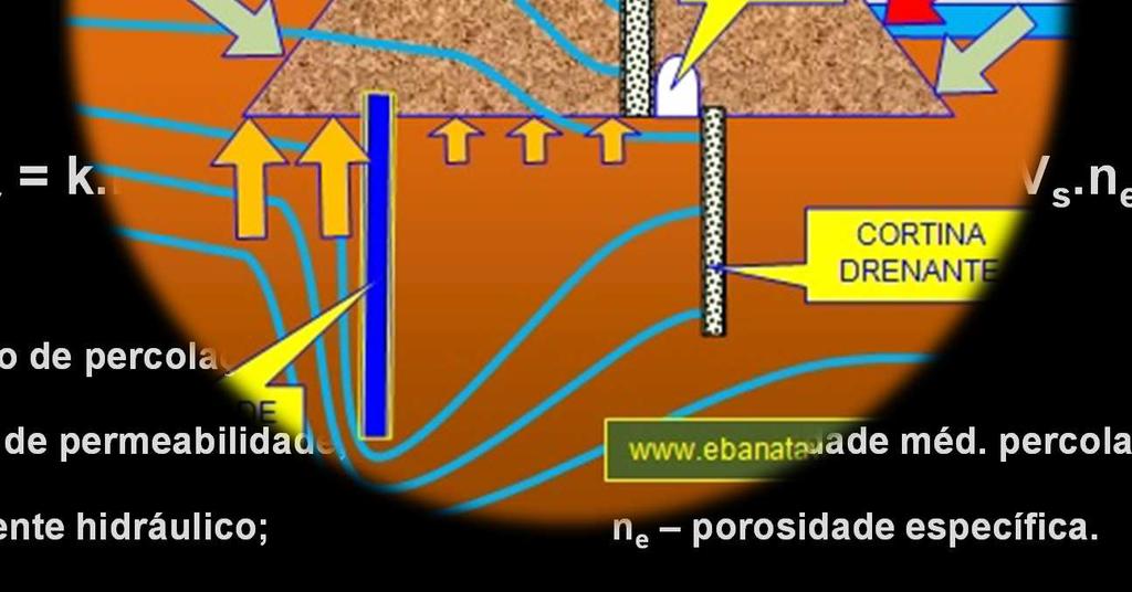 Esta percolação é tratada como escoamento laminar em meio poroso, dado pela Lei de Darcy: Q = k.i.a.t e k = V s.