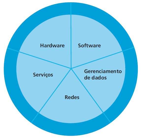 Infraestrutura de TI: hardware do computador