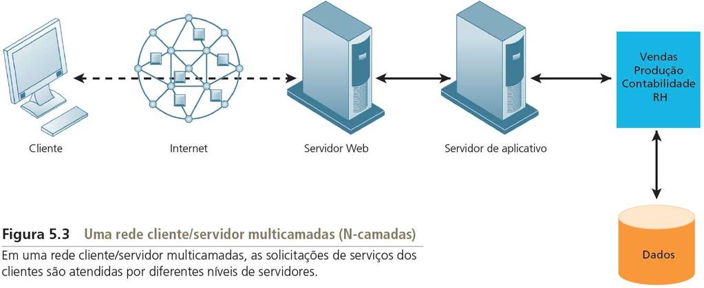 Tipos de computador Uma rede