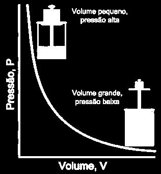 As leis dos gases Relação pressão-volume: