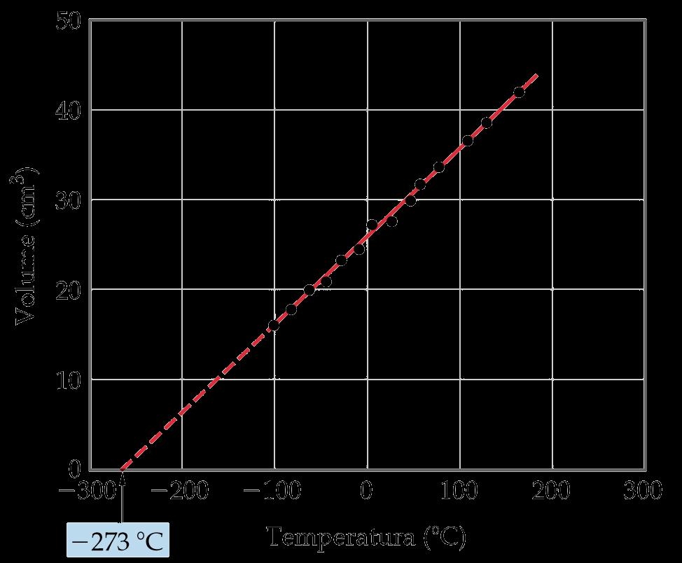 As leis dos gases Efeito da temperatura sobre a pressão de um gás.