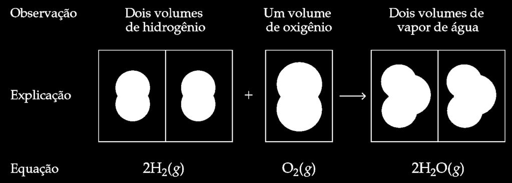 As leis dos gases Relação quantidade-volume: Princípio de Avogadro A lei de Gay-Lussac de volumes combinados: a