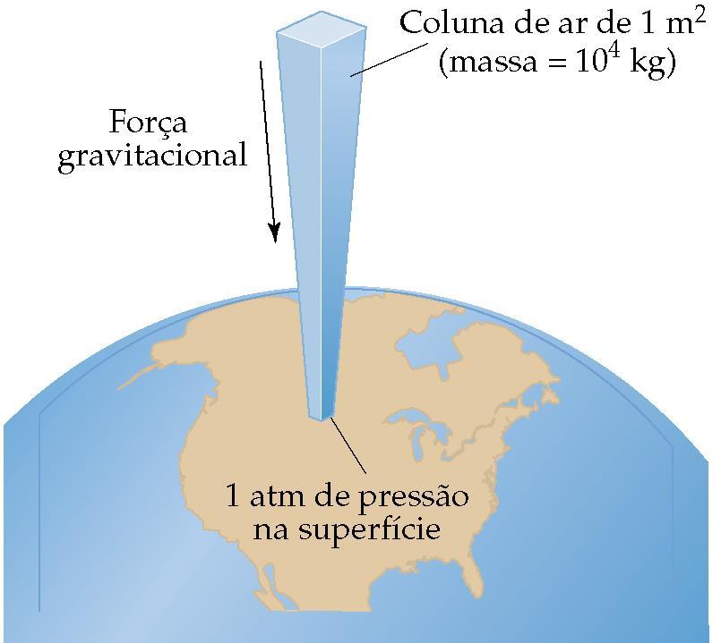 Pressão Atmosférica A gravidade exerce uma força sobre a atmosfera terrestre.